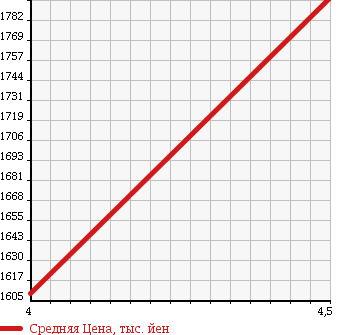Аукционная статистика: График изменения цены VOLKSWAGEN Фольксваген  GOLF  GTI Гольф GTI  2015 2000 AUCHH в зависимости от аукционных оценок